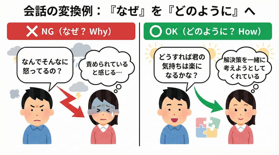 質問は「なぜ?」ではなく「どのように?」とする、の解説図解