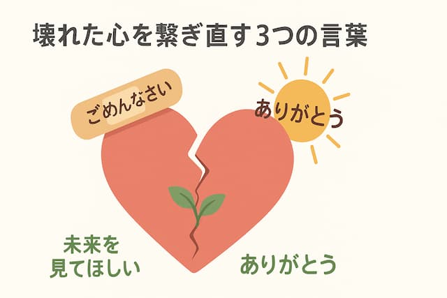正しい「離婚したくない」旨の伝え変えたの図解