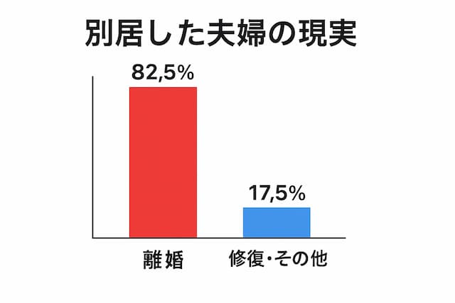 別居した夫婦の結果の図解