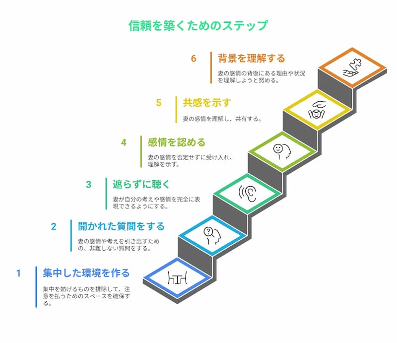 最重要行動｜傾聴と共感の図解