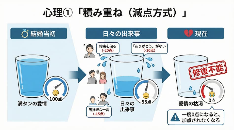 心理① 「積み重ね(減点方式)」の図解